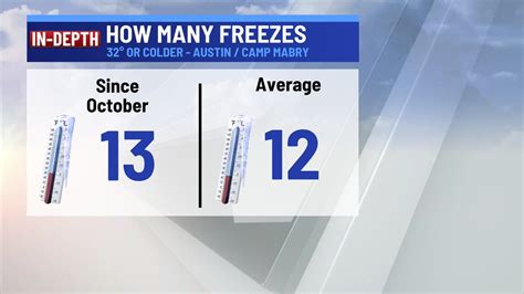 Freezes in Austin: When do we typically see the last of the year, and what's the latest on record?